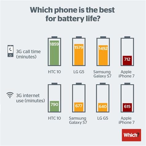 What is iPhone battery life?